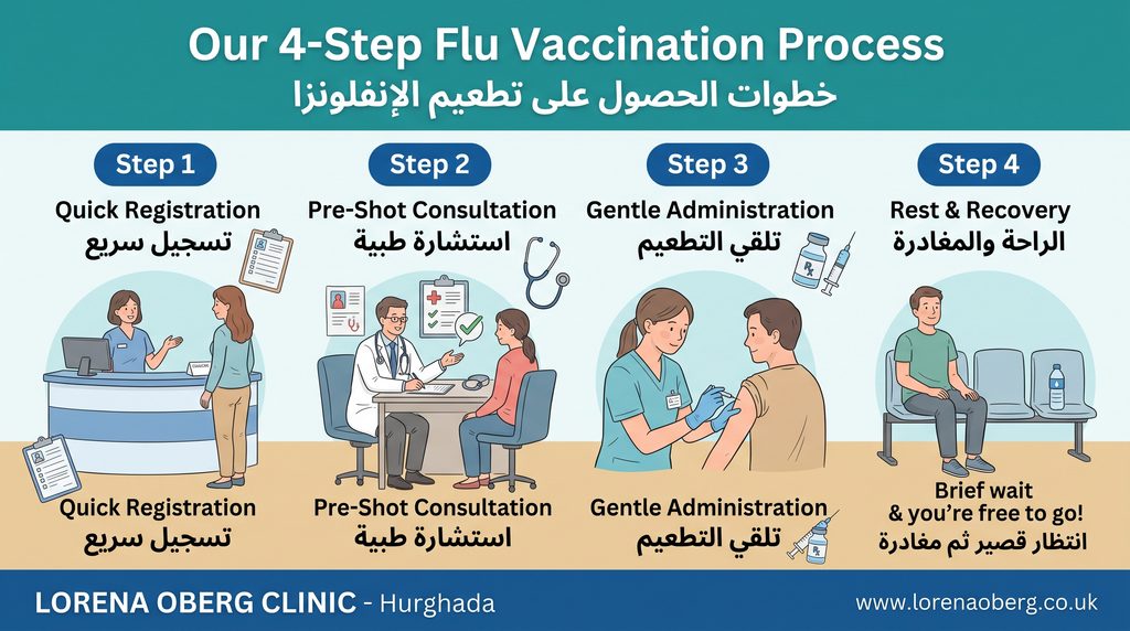 Doctor discussing seasonal flu shot options with an expat patient in a bright consultation room at Lorena Oberg Clinic in Hurghada

 طبيبة تناقش خيارات تطعيم الإنفلونزا الموسمية مع مريضة في عيادة لورينا أوبيرج بالغردقة
